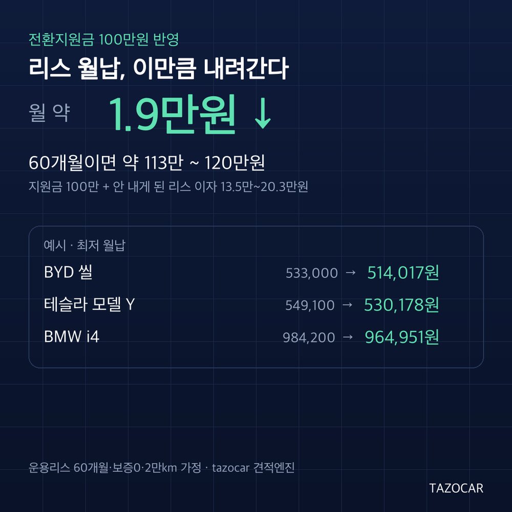 전환지원금 100만원 반영 시 수입 EV 리스 월납 절감 — BYD 씰·모델Y·i4 예시