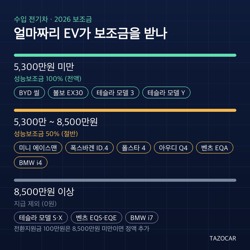 수입 전기차 출고가 구간별 성능보조금 지급률 — 5,300만·8,500만원 기준 3구간 분류