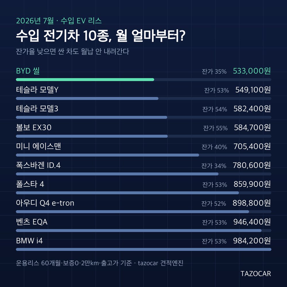 2026년 7월 수입 전기차 10종 리스 최저 월납 순위 - BYD 씰부터 BMW i4까지