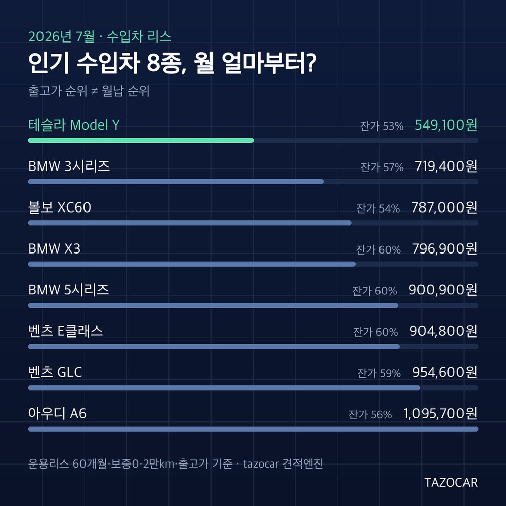 2026년 7월 인기 수입차 8종 리스 최저 월납 순위 - 테슬라 모델Y부터 아우디 A6까지