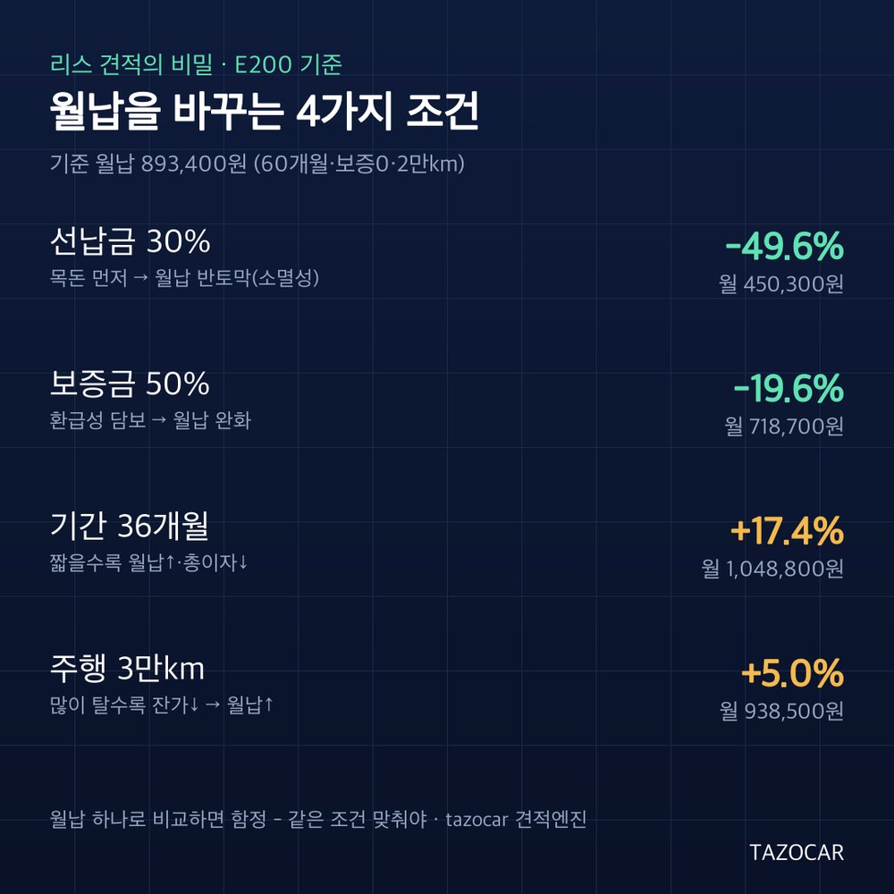 E200 리스 월납을 바꾸는 4가지 조건 - 선납금·보증금·기간·주행거리 변화율