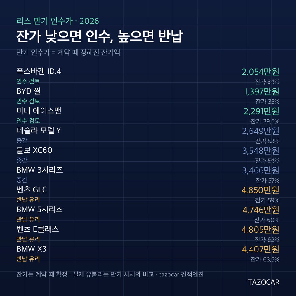 인기 수입차 10종 만기 인수가와 잔가율 스펙트럼 — 잔가 낮으면 인수 검토, 높으면 반납 유리