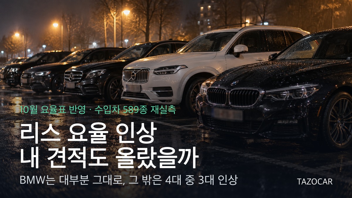 10월 수입차 리스 요율 인상, 내 견적도 올랐을까 - BMW는 대부분 그대로, 그 밖은 4대 중 3대 인상